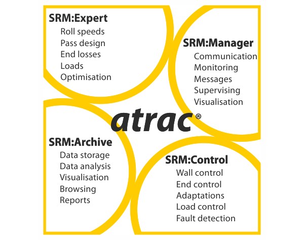 Four ATRAC modules