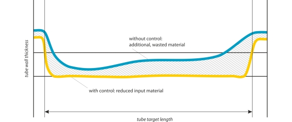 ATRAC saves material and costs and improves tube quality