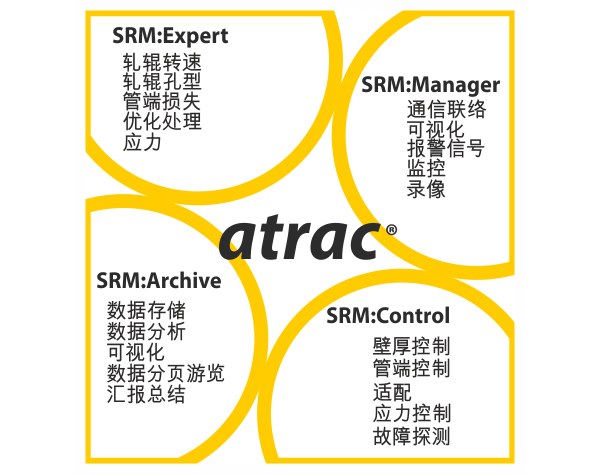 Four atrac® modules