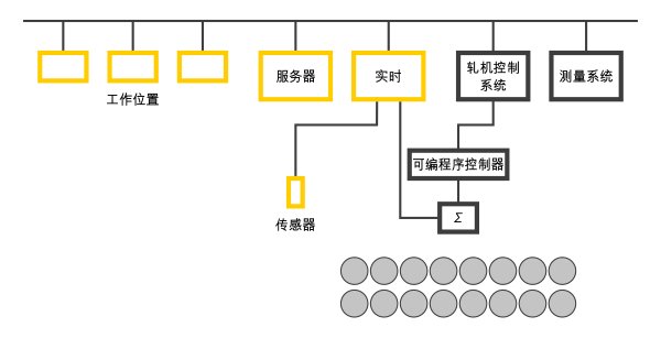 上图表示<b>atrac</b>®自动化系统和轧机线自动化系统的集成（图中黄色为<i></i>atrac**®）。