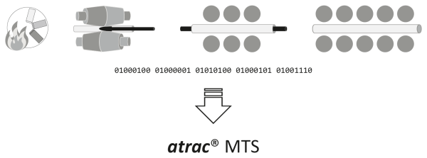 New solution in the atrac® family: Material Tracking System and Quality Management atrac® MTS